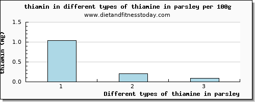 thiamine in parsley thiamin per 100g